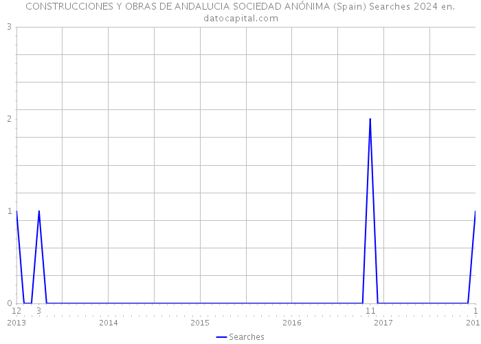CONSTRUCCIONES Y OBRAS DE ANDALUCIA SOCIEDAD ANÓNIMA (Spain) Searches 2024 