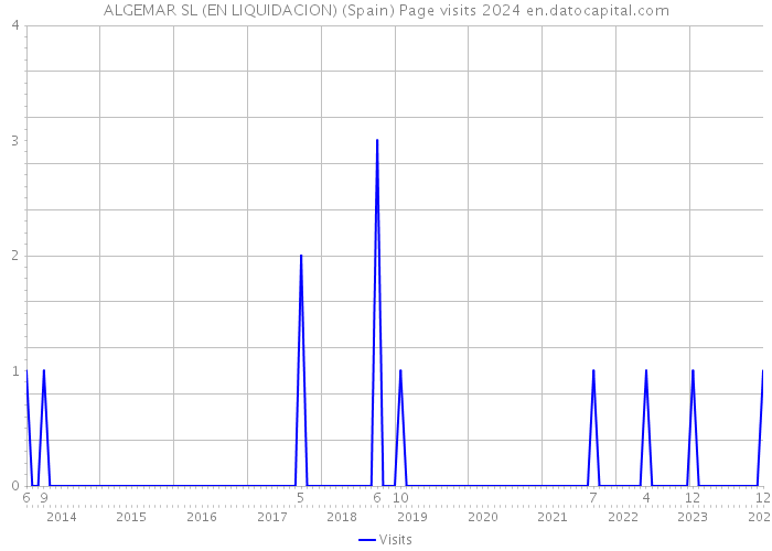 ALGEMAR SL (EN LIQUIDACION) (Spain) Page visits 2024 