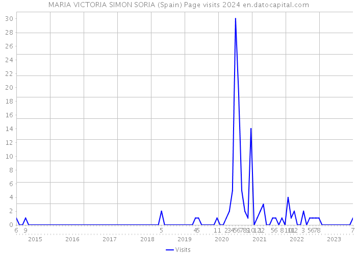 MARIA VICTORIA SIMON SORIA (Spain) Page visits 2024 