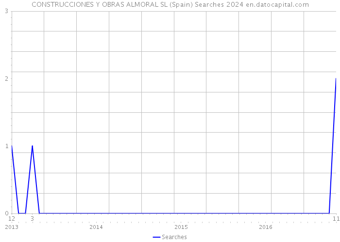 CONSTRUCCIONES Y OBRAS ALMORAL SL (Spain) Searches 2024 