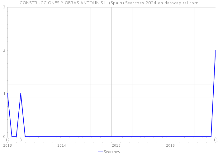 CONSTRUCCIONES Y OBRAS ANTOLIN S.L. (Spain) Searches 2024 