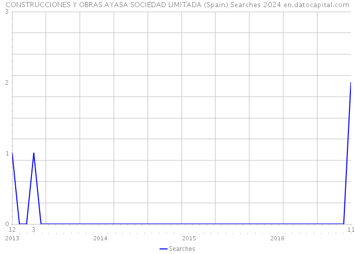 CONSTRUCCIONES Y OBRAS AYASA SOCIEDAD LIMITADA (Spain) Searches 2024 