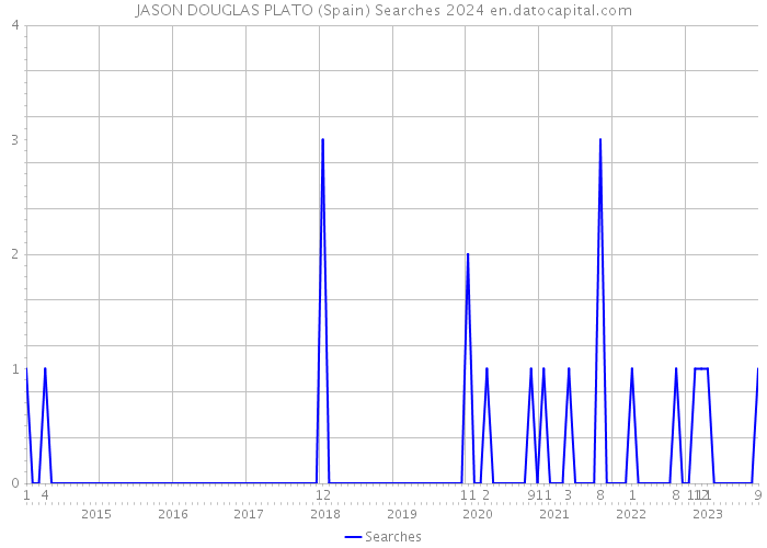 JASON DOUGLAS PLATO (Spain) Searches 2024 