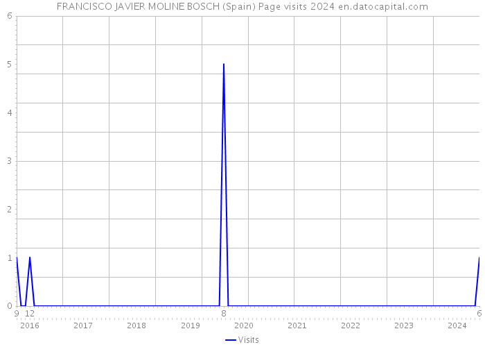FRANCISCO JAVIER MOLINE BOSCH (Spain) Page visits 2024 