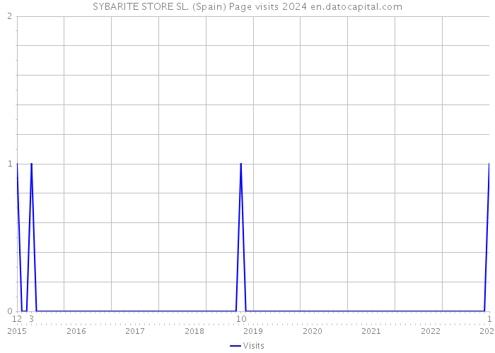 SYBARITE STORE SL. (Spain) Page visits 2024 