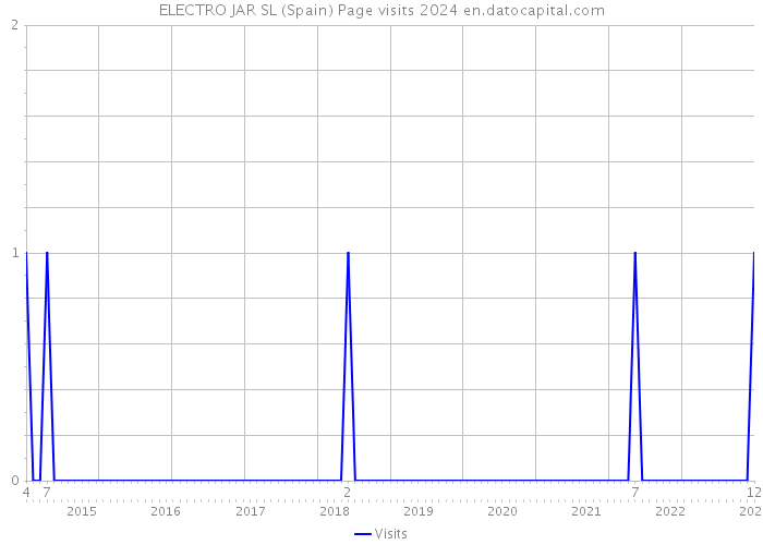 ELECTRO JAR SL (Spain) Page visits 2024 