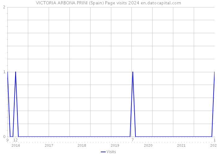 VICTORIA ARBONA PRINI (Spain) Page visits 2024 