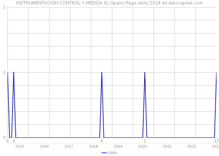 INSTRUMENTACION CONTROL Y MEDIDA SL (Spain) Page visits 2024 