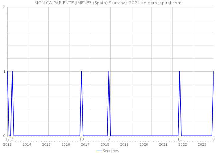 MONICA PARIENTE JIMENEZ (Spain) Searches 2024 