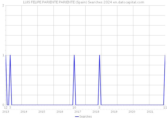LUIS FELIPE PARIENTE PARIENTE (Spain) Searches 2024 