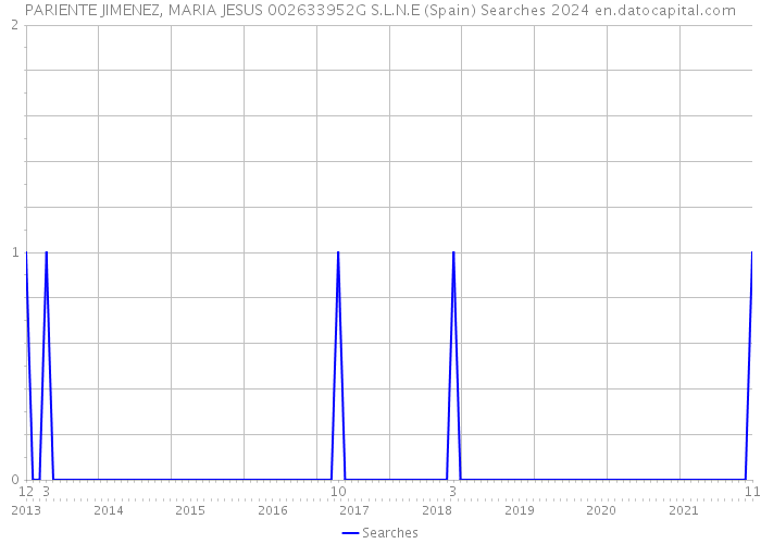 PARIENTE JIMENEZ, MARIA JESUS 002633952G S.L.N.E (Spain) Searches 2024 