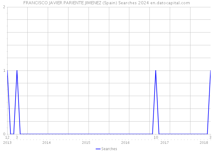 FRANCISCO JAVIER PARIENTE JIMENEZ (Spain) Searches 2024 