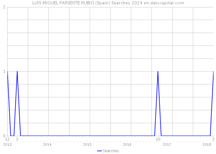 LUIS MIGUEL PARIENTE RUBIO (Spain) Searches 2024 