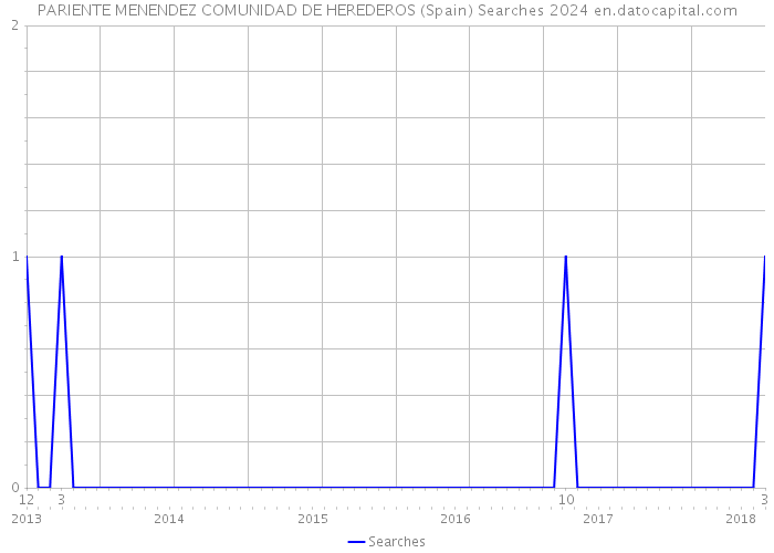 PARIENTE MENENDEZ COMUNIDAD DE HEREDEROS (Spain) Searches 2024 