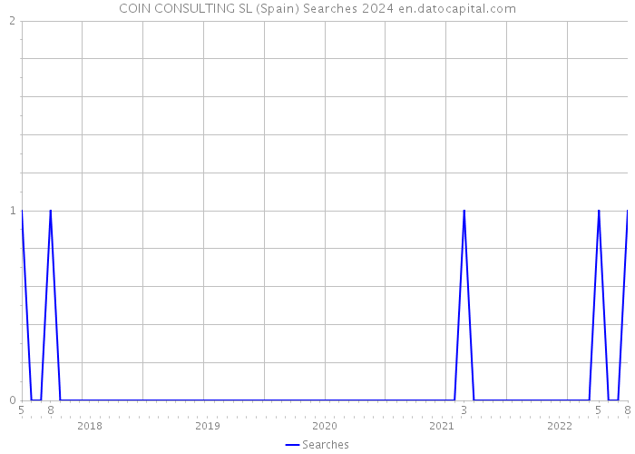 COIN CONSULTING SL (Spain) Searches 2024 
