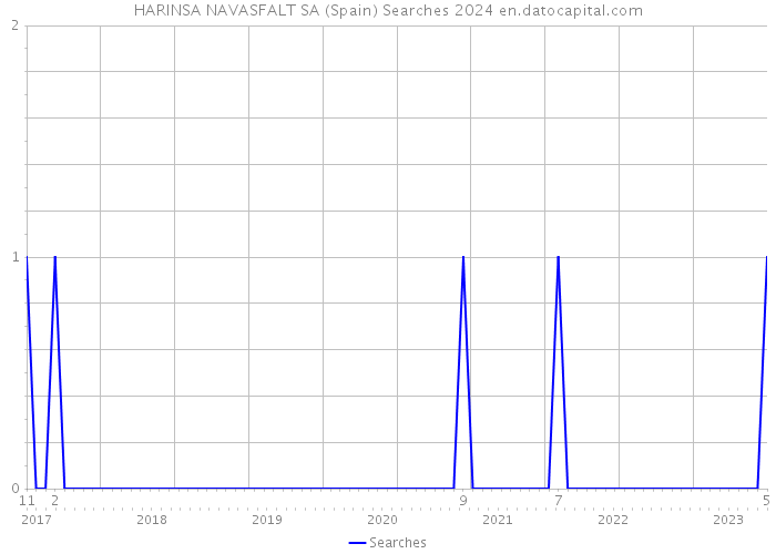 HARINSA NAVASFALT SA (Spain) Searches 2024 
