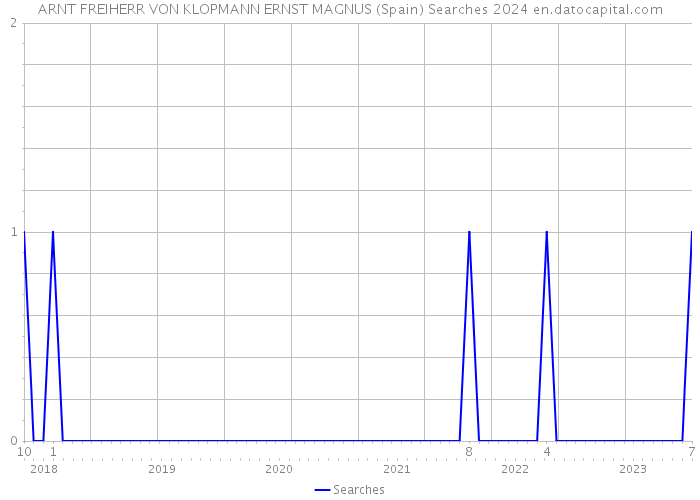 ARNT FREIHERR VON KLOPMANN ERNST MAGNUS (Spain) Searches 2024 
