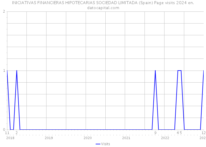 INICIATIVAS FINANCIERAS HIPOTECARIAS SOCIEDAD LIMITADA (Spain) Page visits 2024 