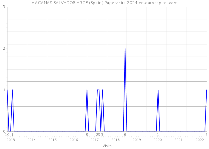 MACANAS SALVADOR ARCE (Spain) Page visits 2024 