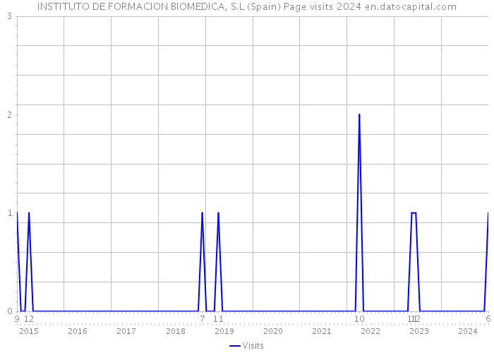 INSTITUTO DE FORMACION BIOMEDICA, S.L (Spain) Page visits 2024 