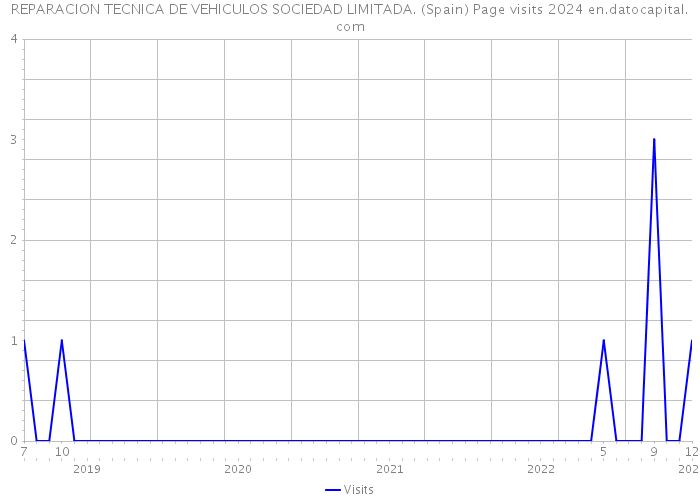 REPARACION TECNICA DE VEHICULOS SOCIEDAD LIMITADA. (Spain) Page visits 2024 