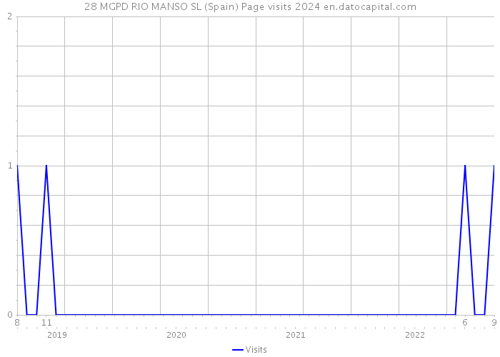 28 MGPD RIO MANSO SL (Spain) Page visits 2024 
