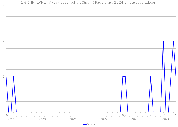 1 & 1 INTERNET Aktiengesellschaft (Spain) Page visits 2024 