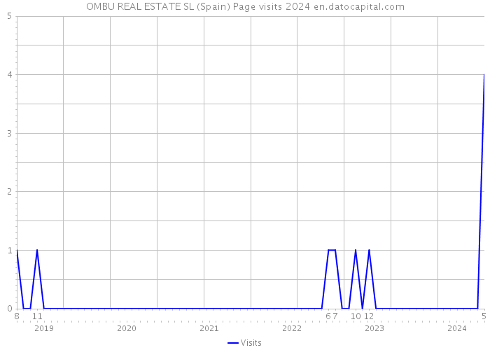 OMBU REAL ESTATE SL (Spain) Page visits 2024 