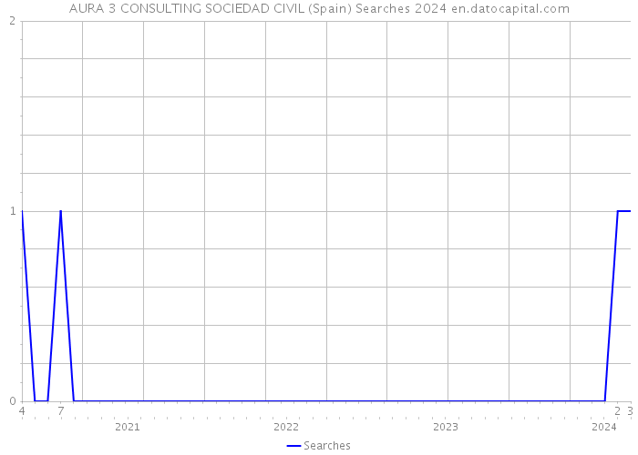 AURA 3 CONSULTING SOCIEDAD CIVIL (Spain) Searches 2024 