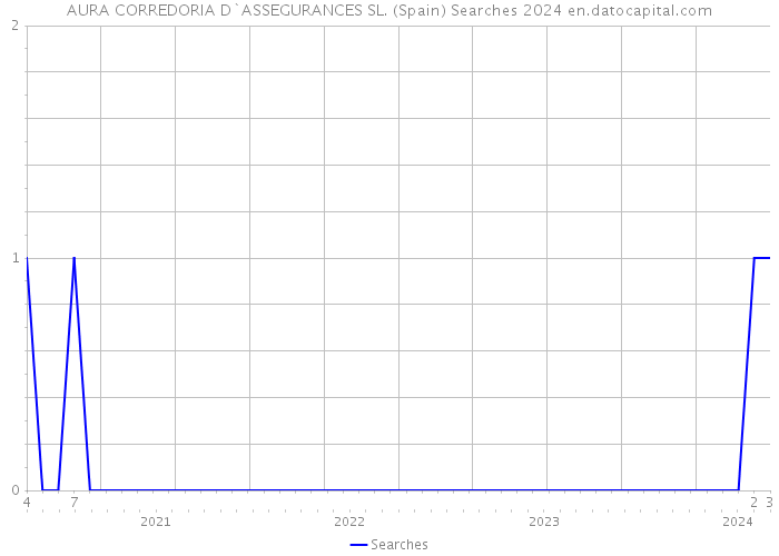 AURA CORREDORIA D`ASSEGURANCES SL. (Spain) Searches 2024 
