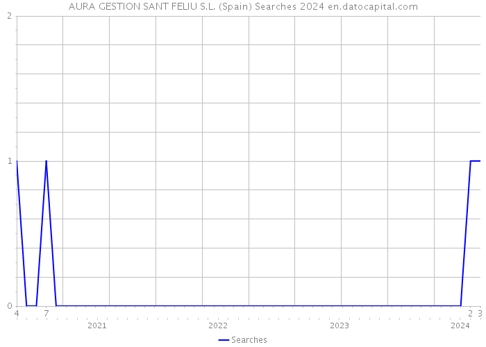 AURA GESTION SANT FELIU S.L. (Spain) Searches 2024 