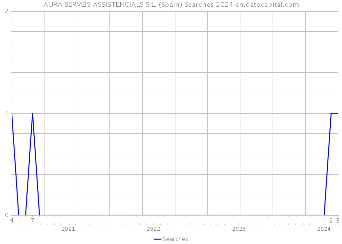 AURA SERVEIS ASSISTENCIALS S.L. (Spain) Searches 2024 