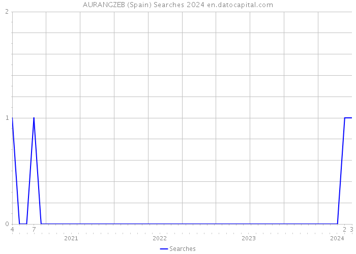 AURANGZEB (Spain) Searches 2024 