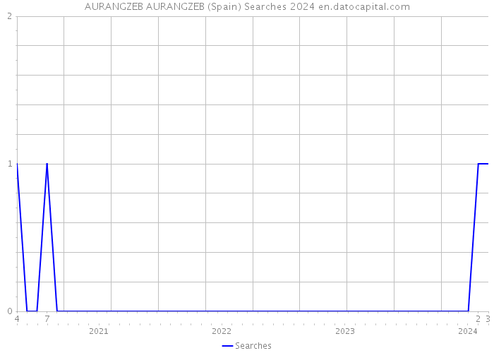 AURANGZEB AURANGZEB (Spain) Searches 2024 