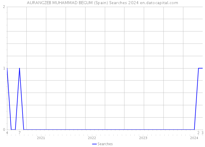 AURANGZEB MUHAMMAD BEGUM (Spain) Searches 2024 