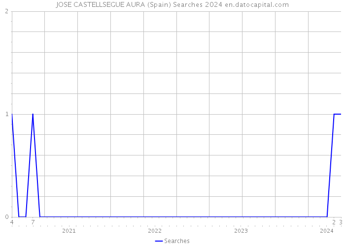 JOSE CASTELLSEGUE AURA (Spain) Searches 2024 
