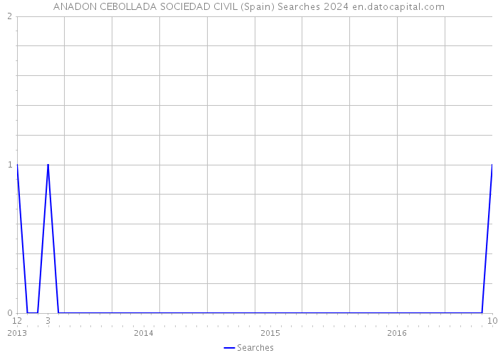 ANADON CEBOLLADA SOCIEDAD CIVIL (Spain) Searches 2024 