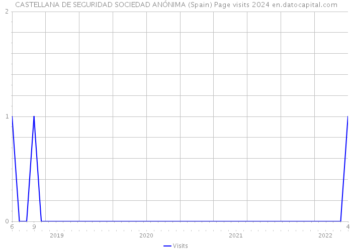 CASTELLANA DE SEGURIDAD SOCIEDAD ANÓNIMA (Spain) Page visits 2024 