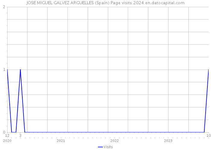 JOSE MIGUEL GALVEZ ARGUELLES (Spain) Page visits 2024 