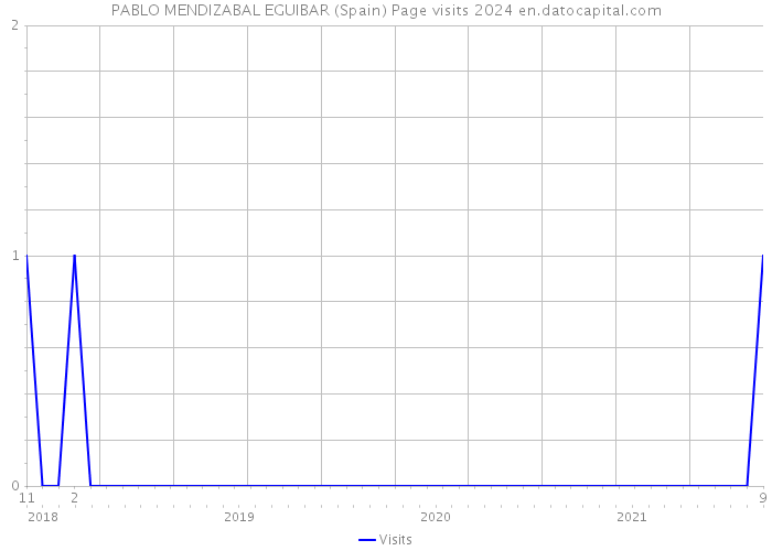 PABLO MENDIZABAL EGUIBAR (Spain) Page visits 2024 