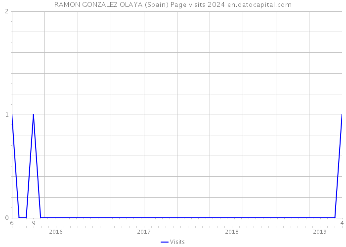 RAMON GONZALEZ OLAYA (Spain) Page visits 2024 