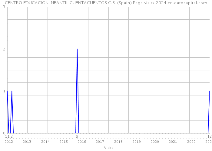 CENTRO EDUCACION INFANTIL CUENTACUENTOS C.B. (Spain) Page visits 2024 