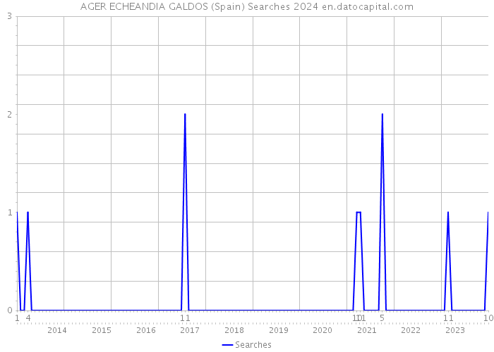 AGER ECHEANDIA GALDOS (Spain) Searches 2024 