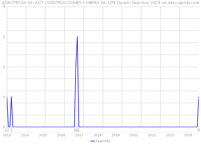 AGROTECSA SA-AGT CONSTRUCCIONES Y OBRAS SA, UTE (Spain) Searches 2024 