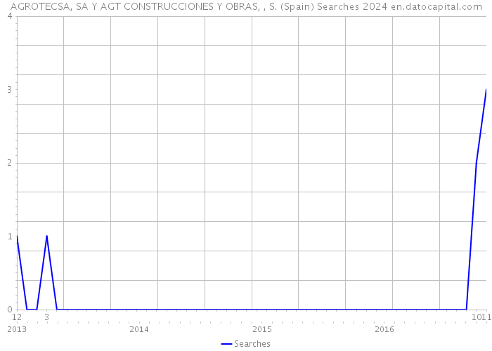 AGROTECSA, SA Y AGT CONSTRUCCIONES Y OBRAS, , S. (Spain) Searches 2024 