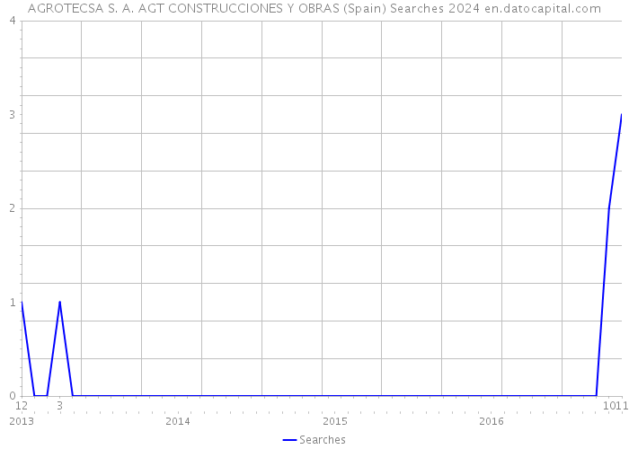 AGROTECSA S. A. AGT CONSTRUCCIONES Y OBRAS (Spain) Searches 2024 