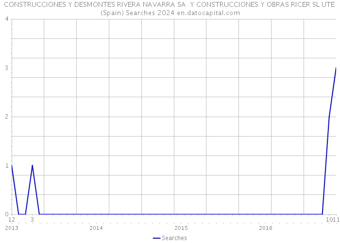 CONSTRUCCIONES Y DESMONTES RIVERA NAVARRA SA Y CONSTRUCCIONES Y OBRAS RICER SL UTE (Spain) Searches 2024 