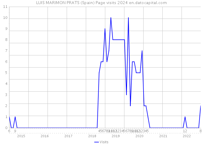 LUIS MARIMON PRATS (Spain) Page visits 2024 