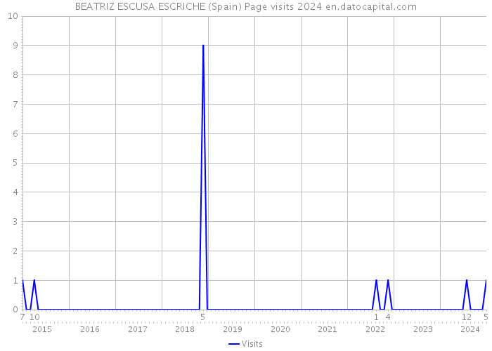 BEATRIZ ESCUSA ESCRICHE (Spain) Page visits 2024 
