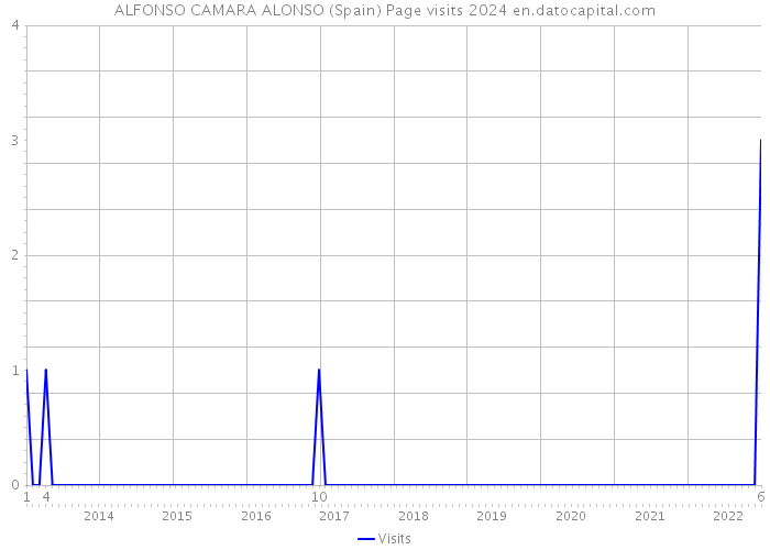 ALFONSO CAMARA ALONSO (Spain) Page visits 2024 